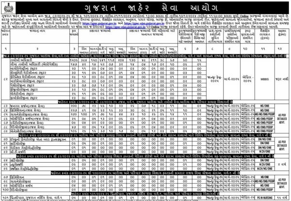 જાહેર આરોગ્ય વિભાગની વર્ગ-૧ અને વર્ગ-ર કક્ષાની તબીબી અધિકારી, વીમા તબીબી અધિકારી અને પ્રાધ્યાપક અને સહપ્રાધ્યાપક ઓફીસરની ર૮૦૦ કરતાં વધુ જગ્યાઓ પર ગુજરાત જાહેર સેવા આયોગ દ્વારા ભરતી | Medical Officer Recruitment 2024 2 Medical Officers Recruitment
