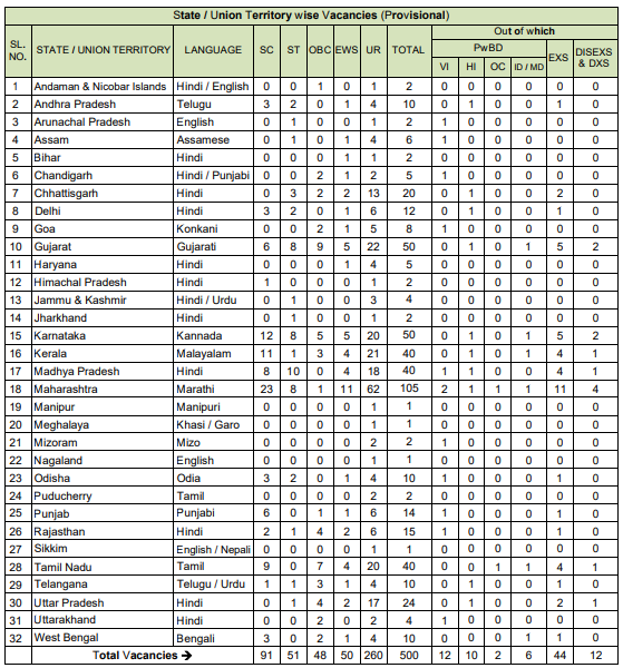 New India Assurance Bharati 2024 | ન્યુ ઇન્ડિયા એસ્યોયોરન્સ કંપનીમાં 500 સહાયકોની ભરતી ર૦ર૪ 2 image 1