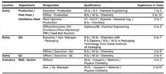 Vapi Tatva Chintan Pharma Recruitment 2024 2 image 5